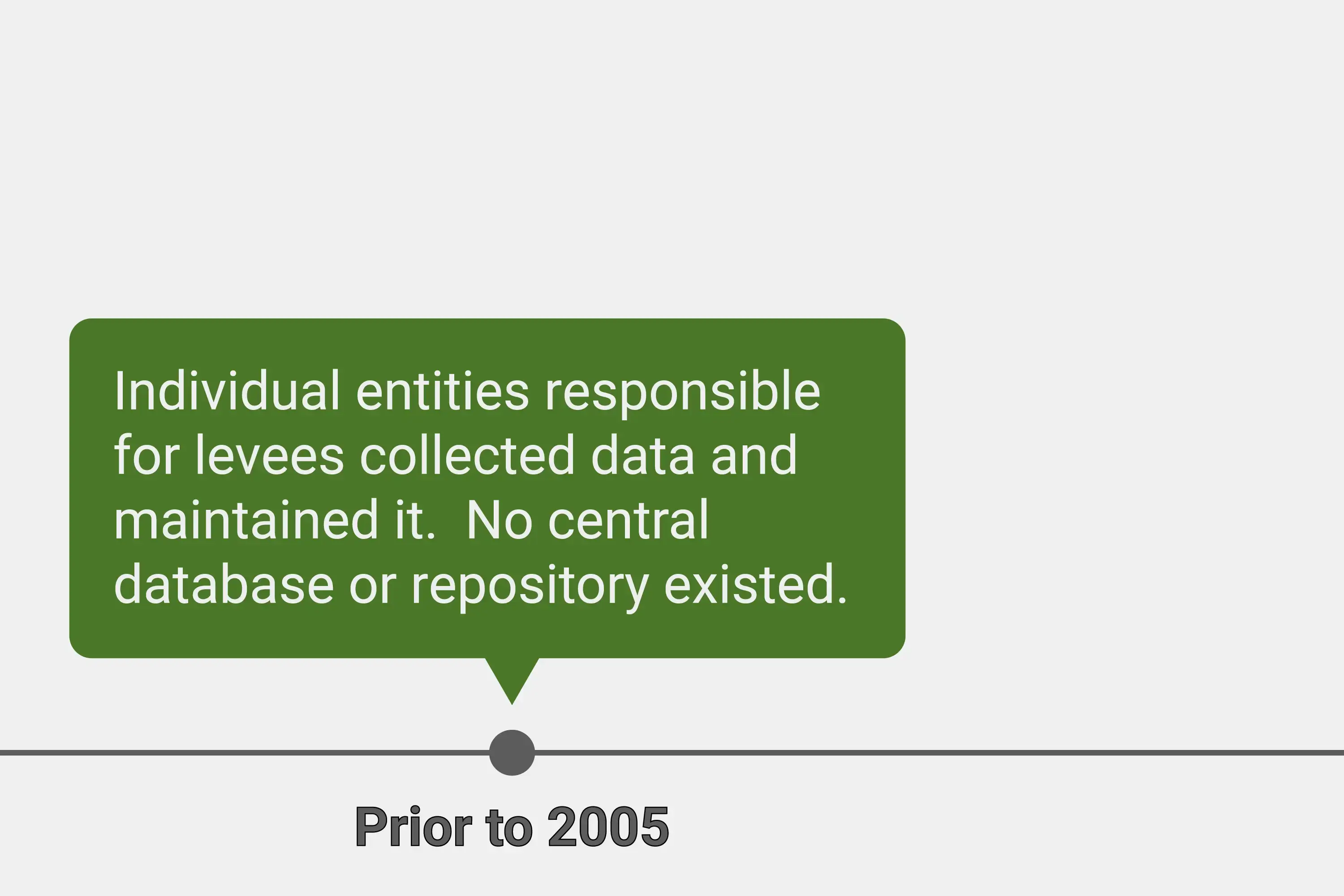 History of National Levee Database prior to 2005.