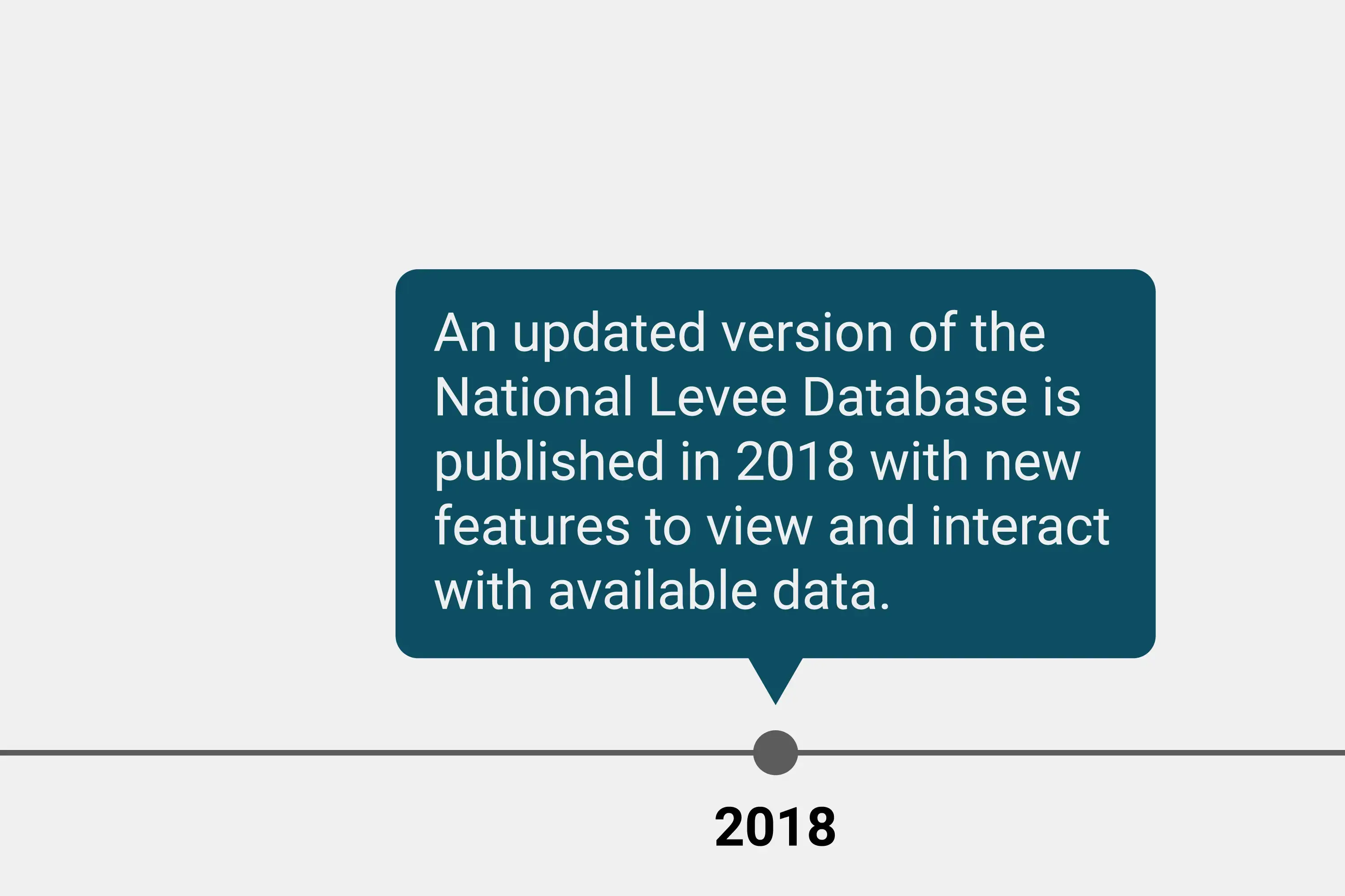 History of National Levee Database up to 2018.