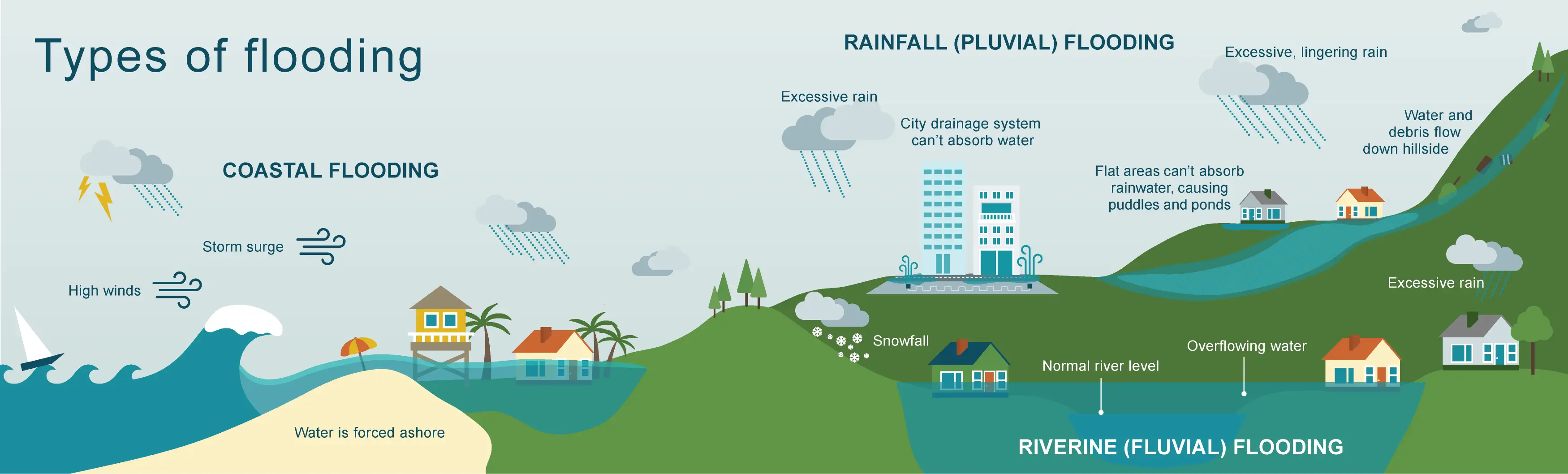 Full flooding diagram that shows all the different types of flooding