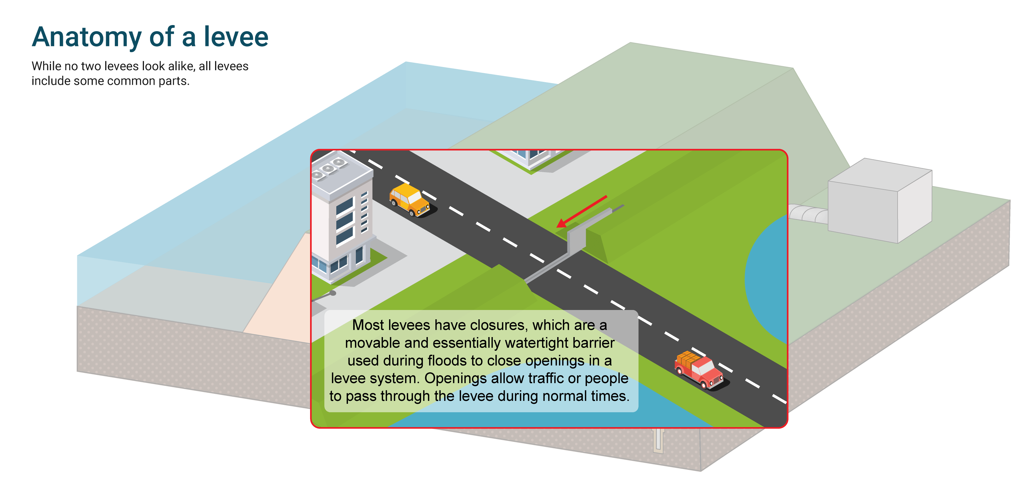 Diagram of a levee system's basic parts - Closure