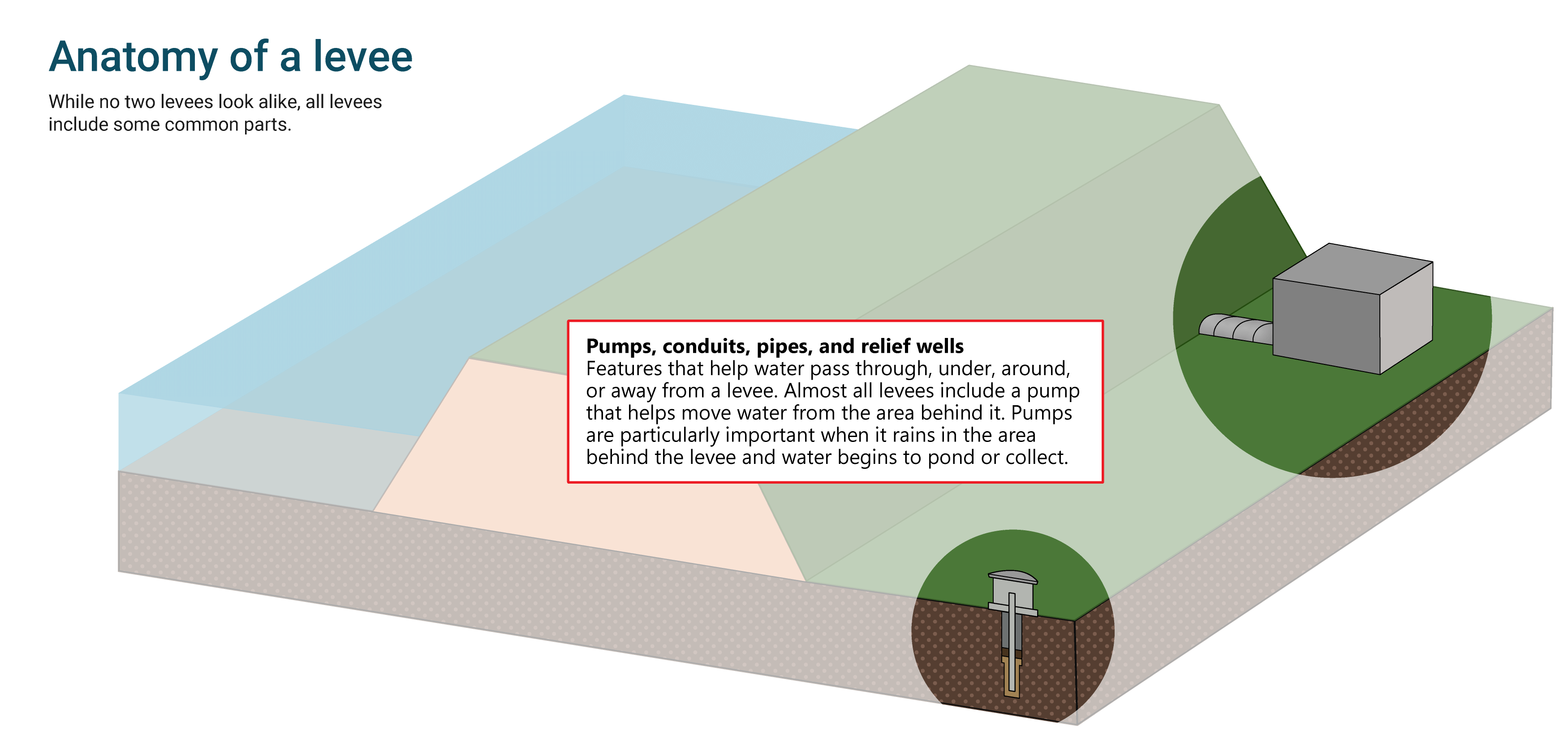 Diagram of a levee system's basic parts - Pump